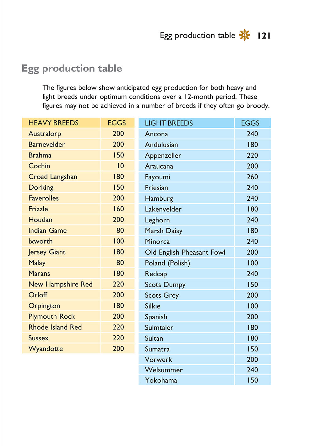 Self-Sufficiency: Hen Keeping - Fox Chapel Publishing Co.