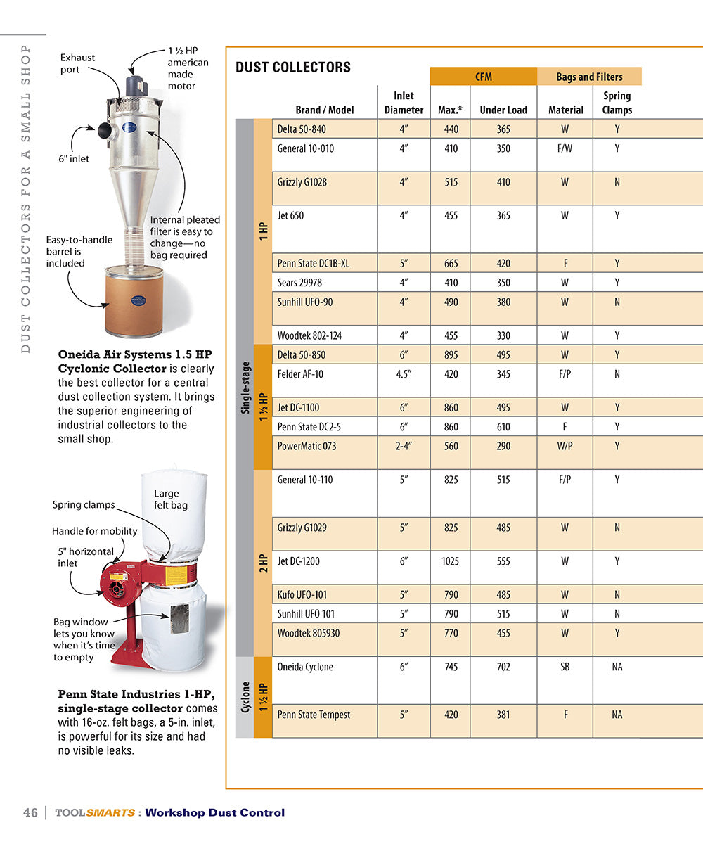 Workshop Dust Control (American Woodworker)