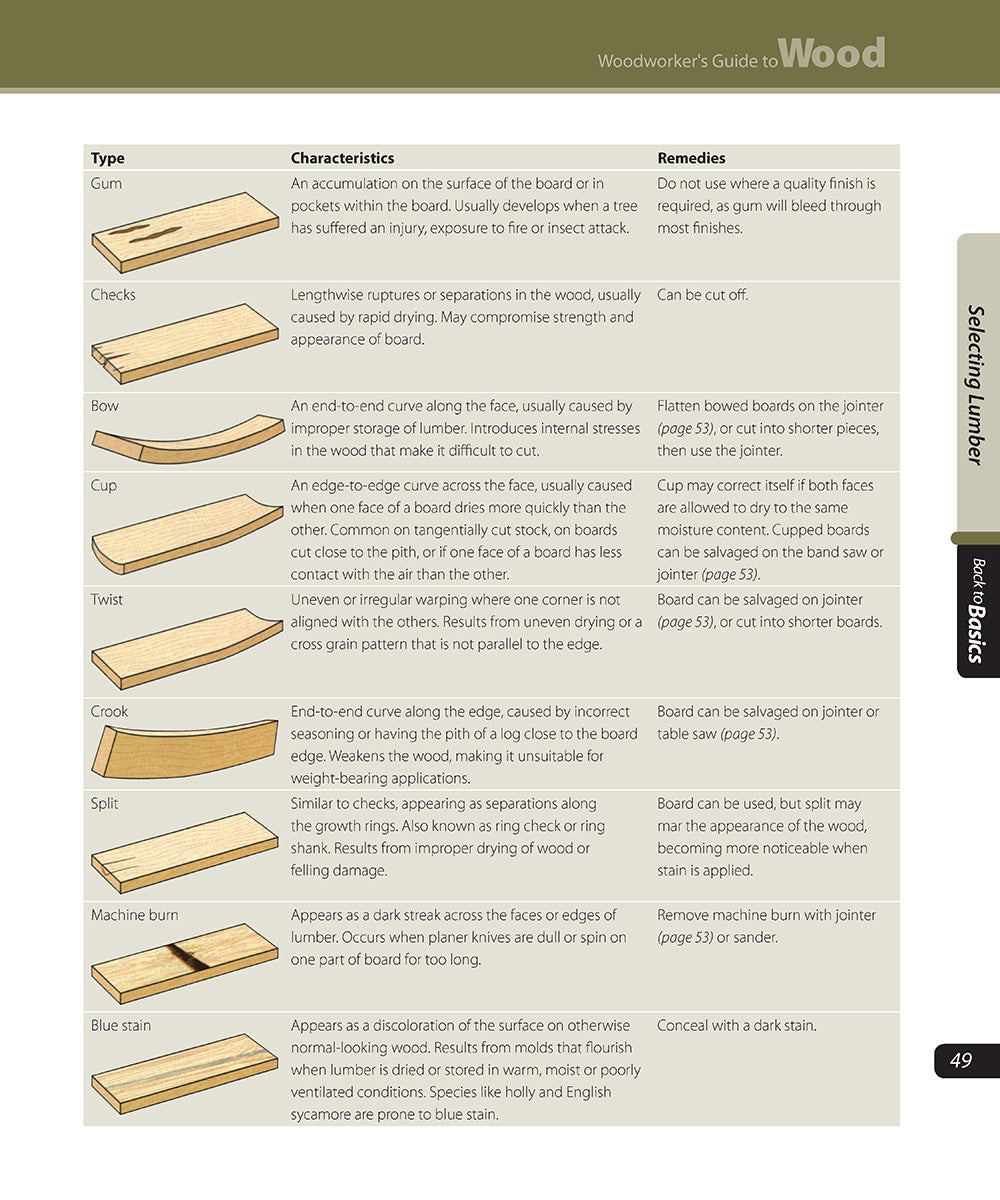 Woodworker's Guide to Wood (Back to Basics)