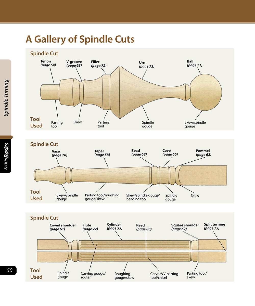 Woodworker's Guide to Turning - Fox Chapel Publishing Co.