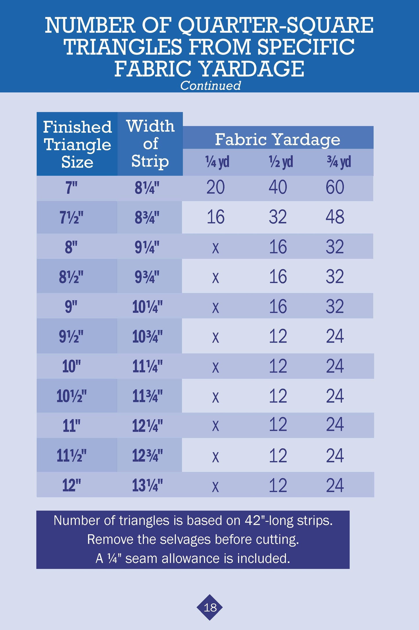 No Math Quilt Charts & Formulas