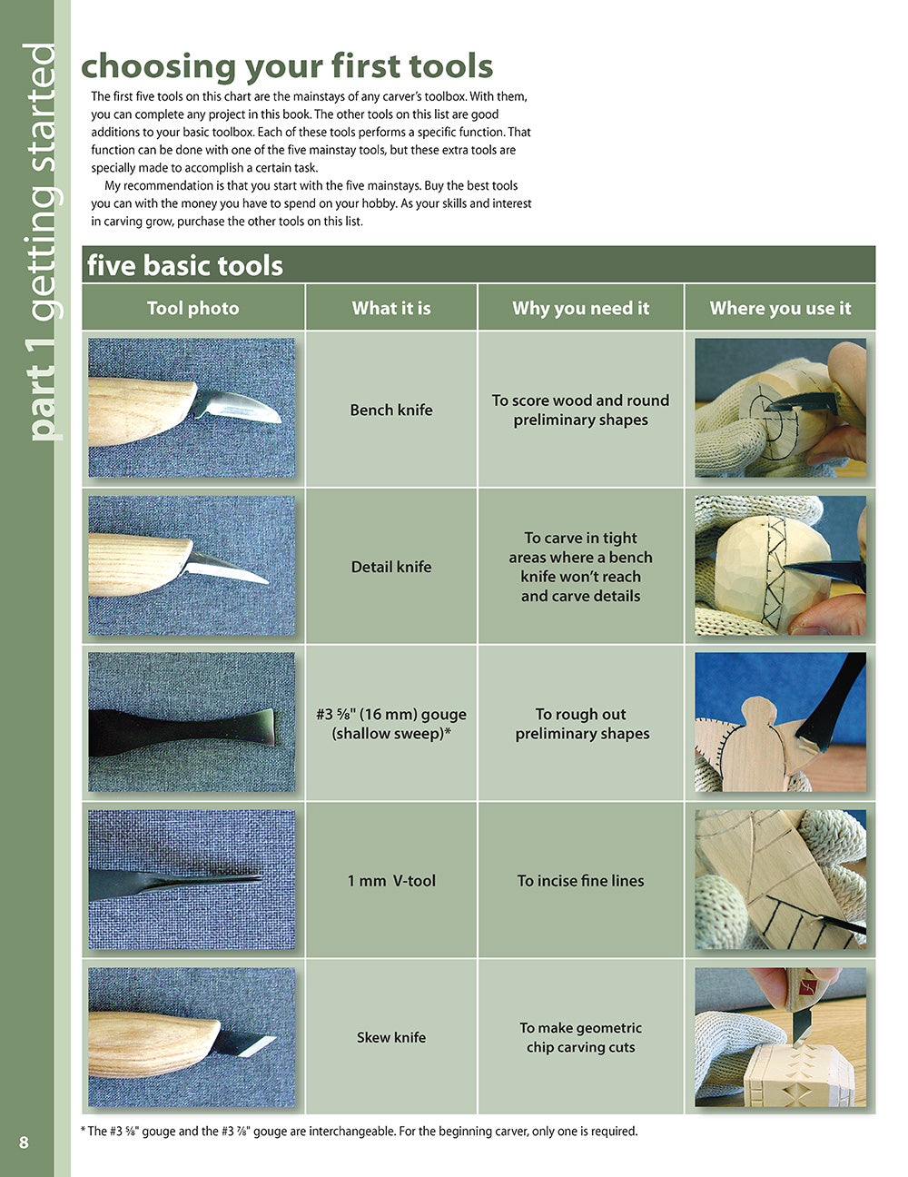 Easy Woodcarving – Fox Chapel Publishing Co.