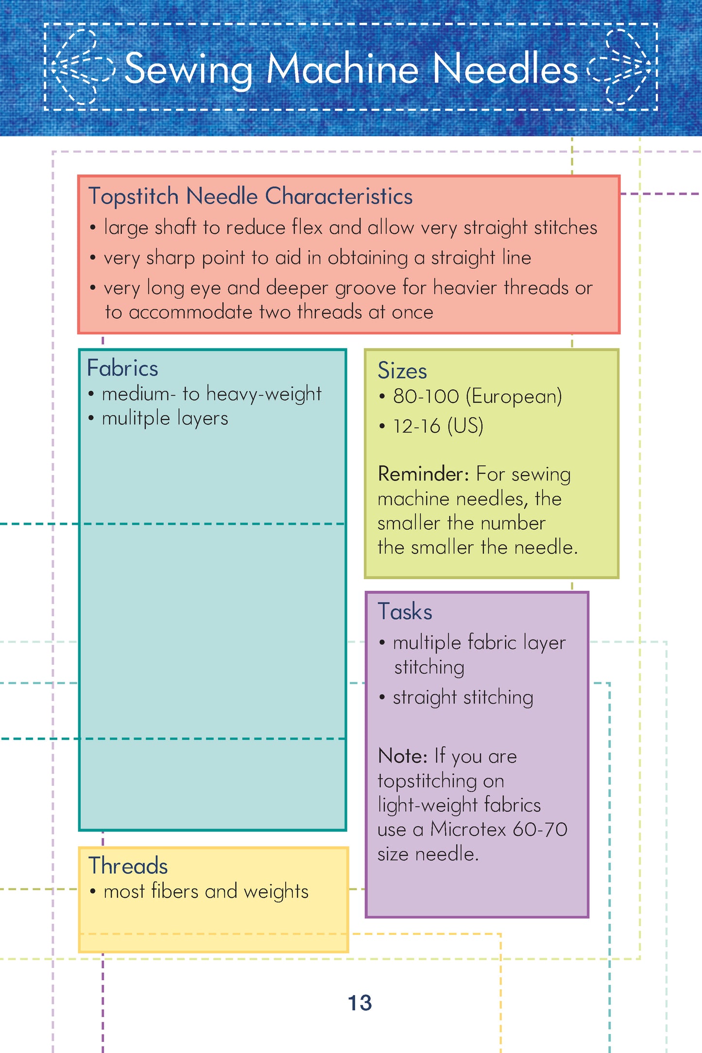 Know Your Needles