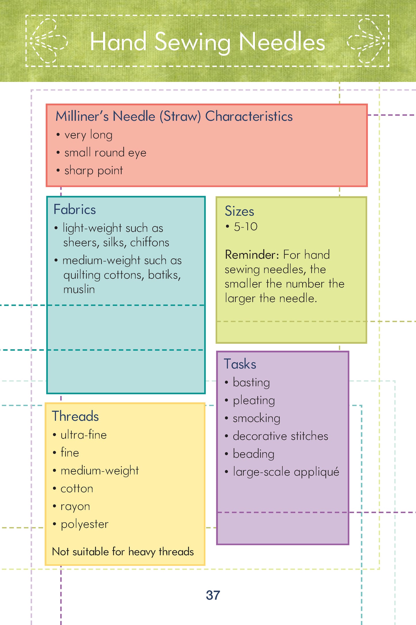 Know Your Needles